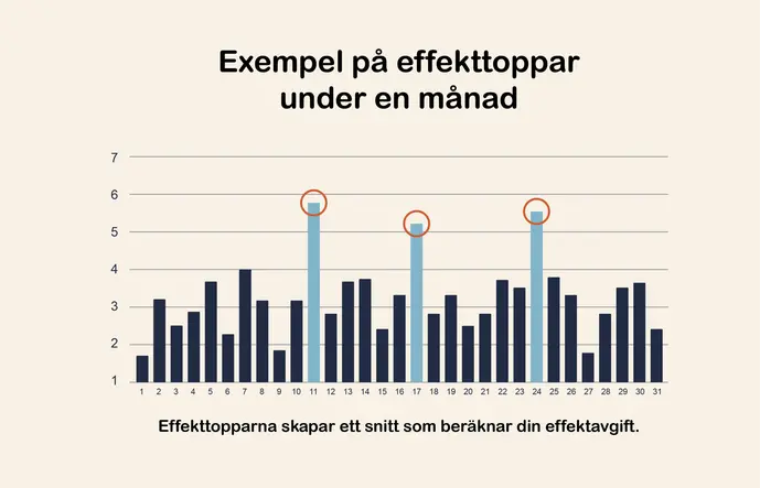 Illustration av effekttoppar över tid.